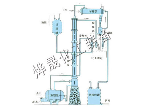 甲醇、乙醇蒸餾裝置